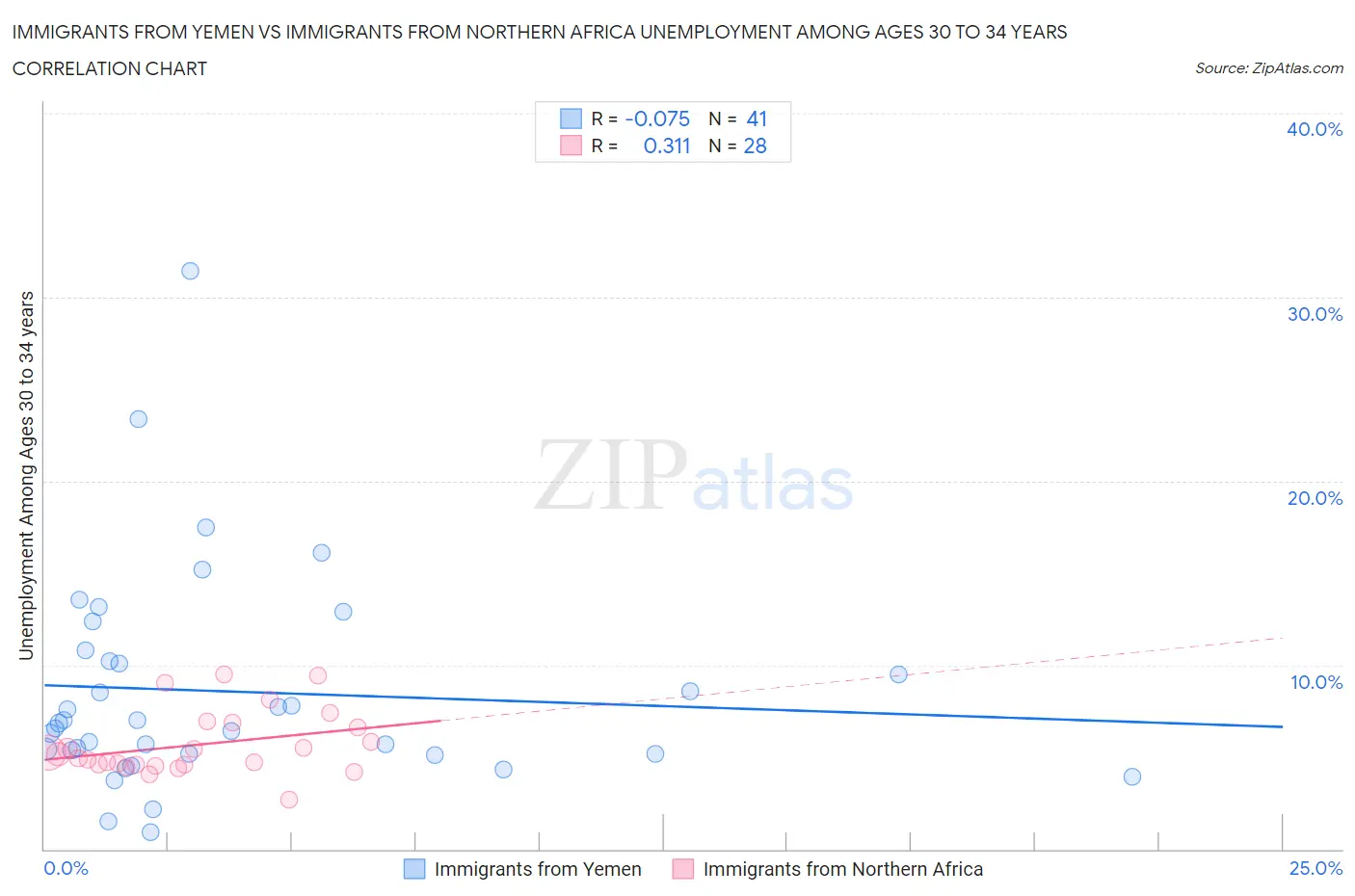 Immigrants from Yemen vs Immigrants from Northern Africa Unemployment Among Ages 30 to 34 years