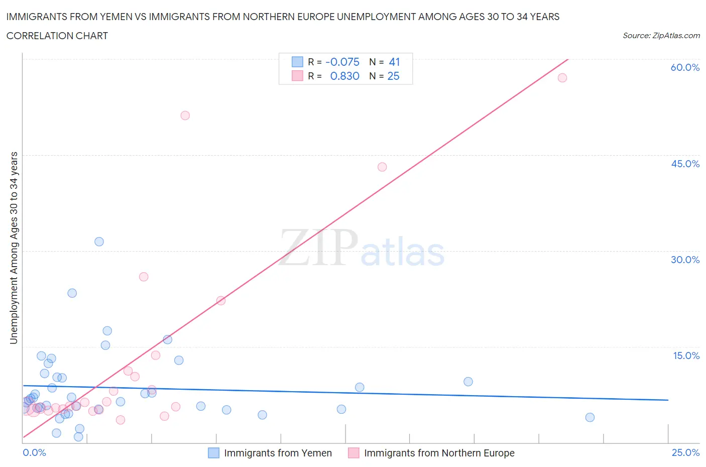 Immigrants from Yemen vs Immigrants from Northern Europe Unemployment Among Ages 30 to 34 years