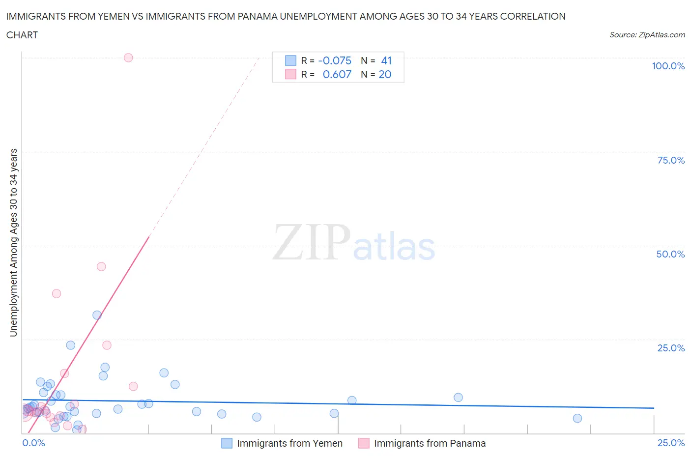 Immigrants from Yemen vs Immigrants from Panama Unemployment Among Ages 30 to 34 years
