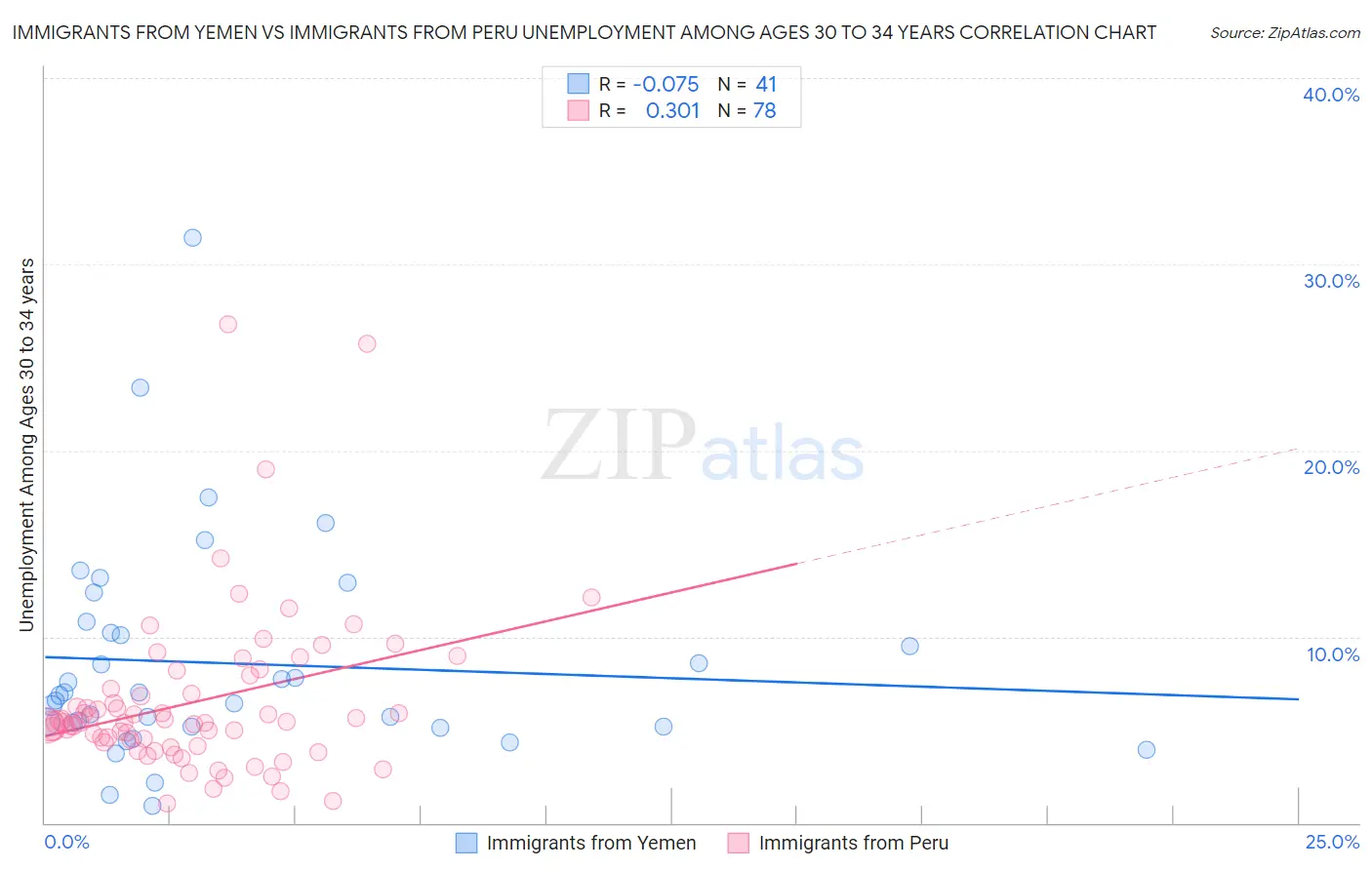 Immigrants from Yemen vs Immigrants from Peru Unemployment Among Ages 30 to 34 years