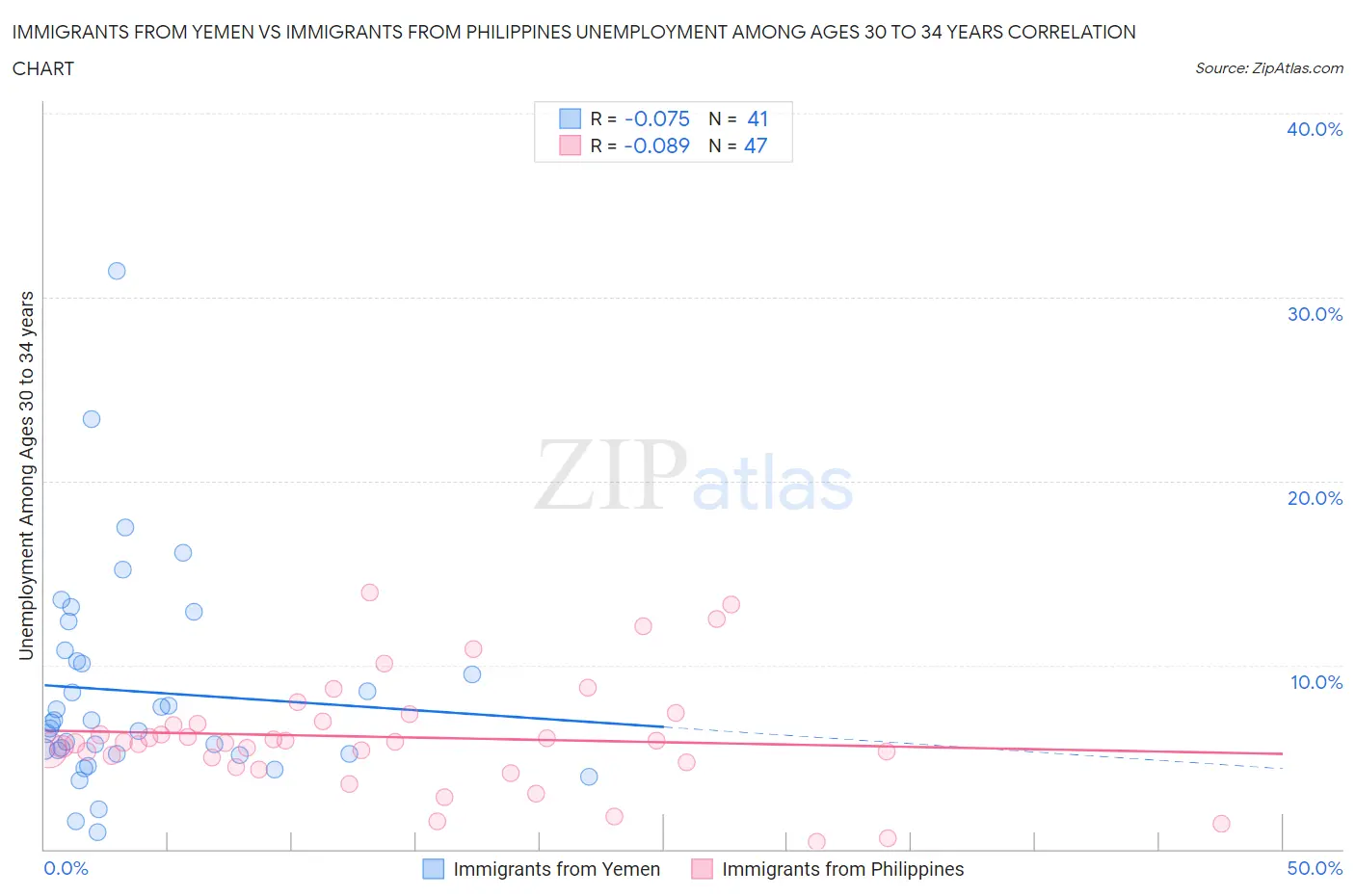 Immigrants from Yemen vs Immigrants from Philippines Unemployment Among Ages 30 to 34 years