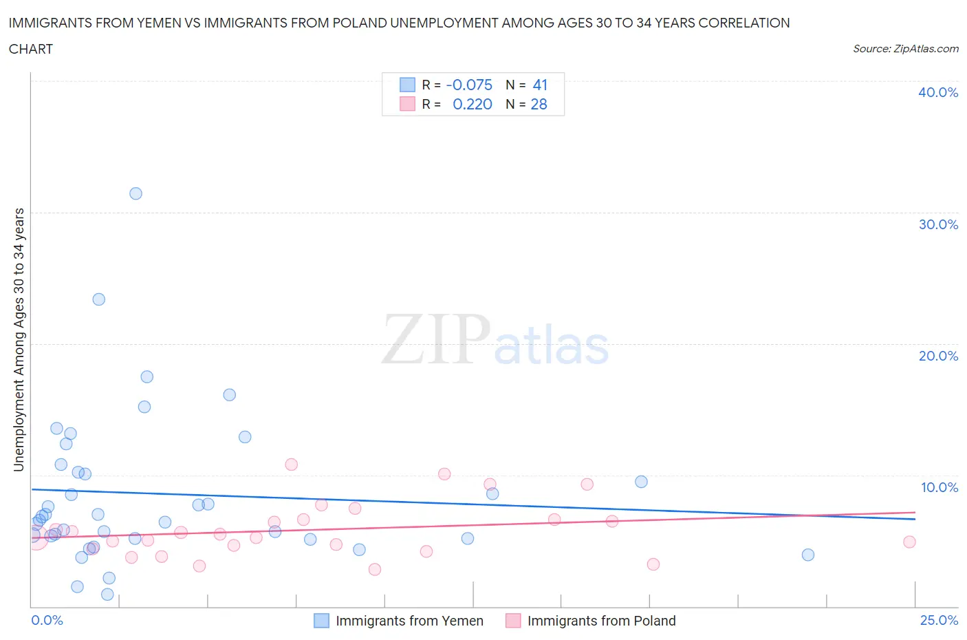 Immigrants from Yemen vs Immigrants from Poland Unemployment Among Ages 30 to 34 years