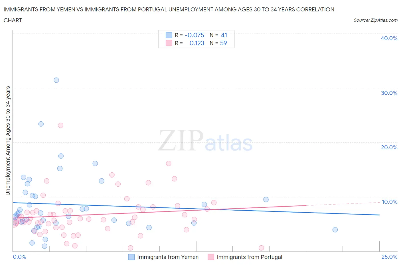 Immigrants from Yemen vs Immigrants from Portugal Unemployment Among Ages 30 to 34 years