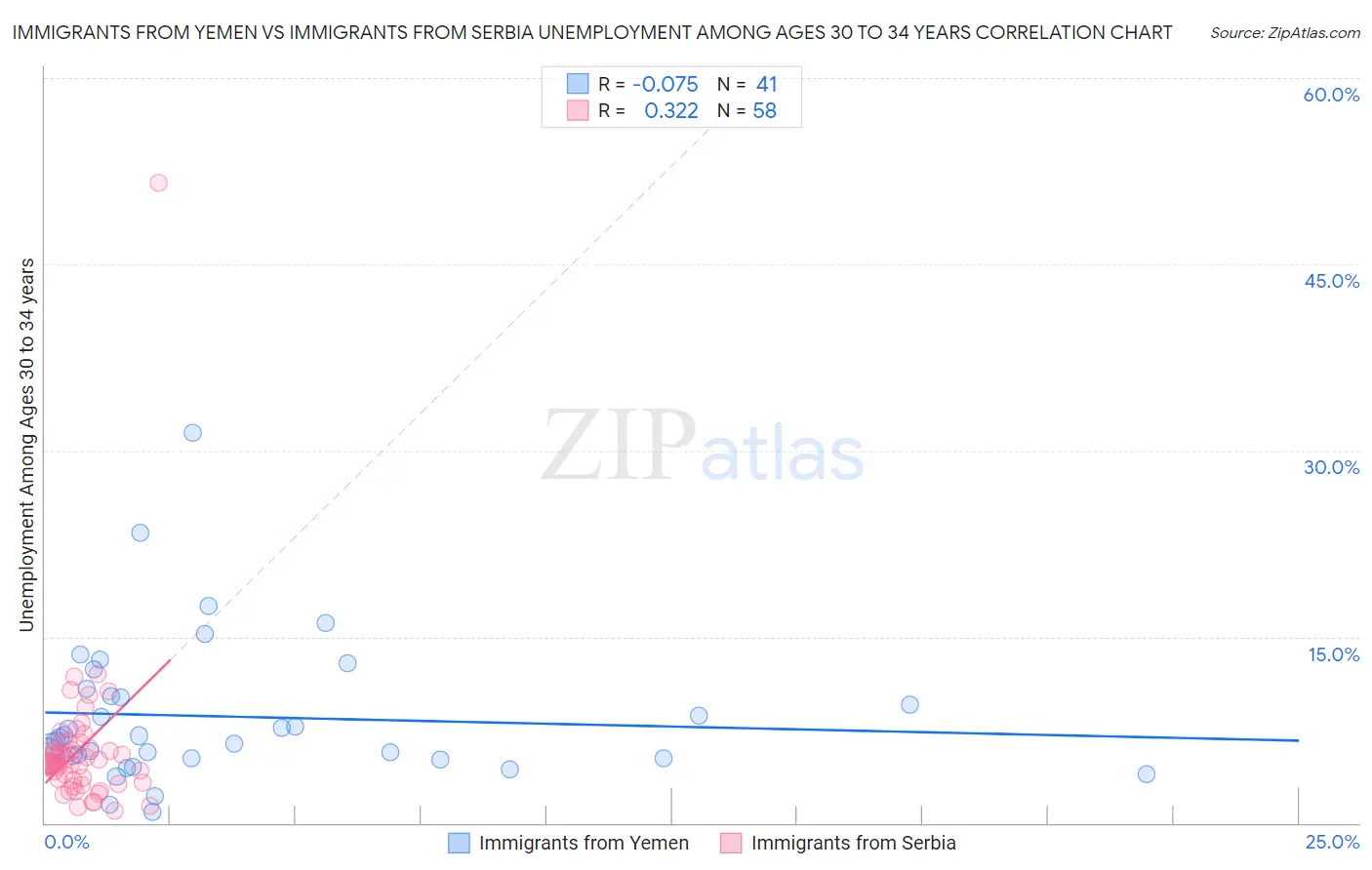 Immigrants from Yemen vs Immigrants from Serbia Unemployment Among Ages 30 to 34 years