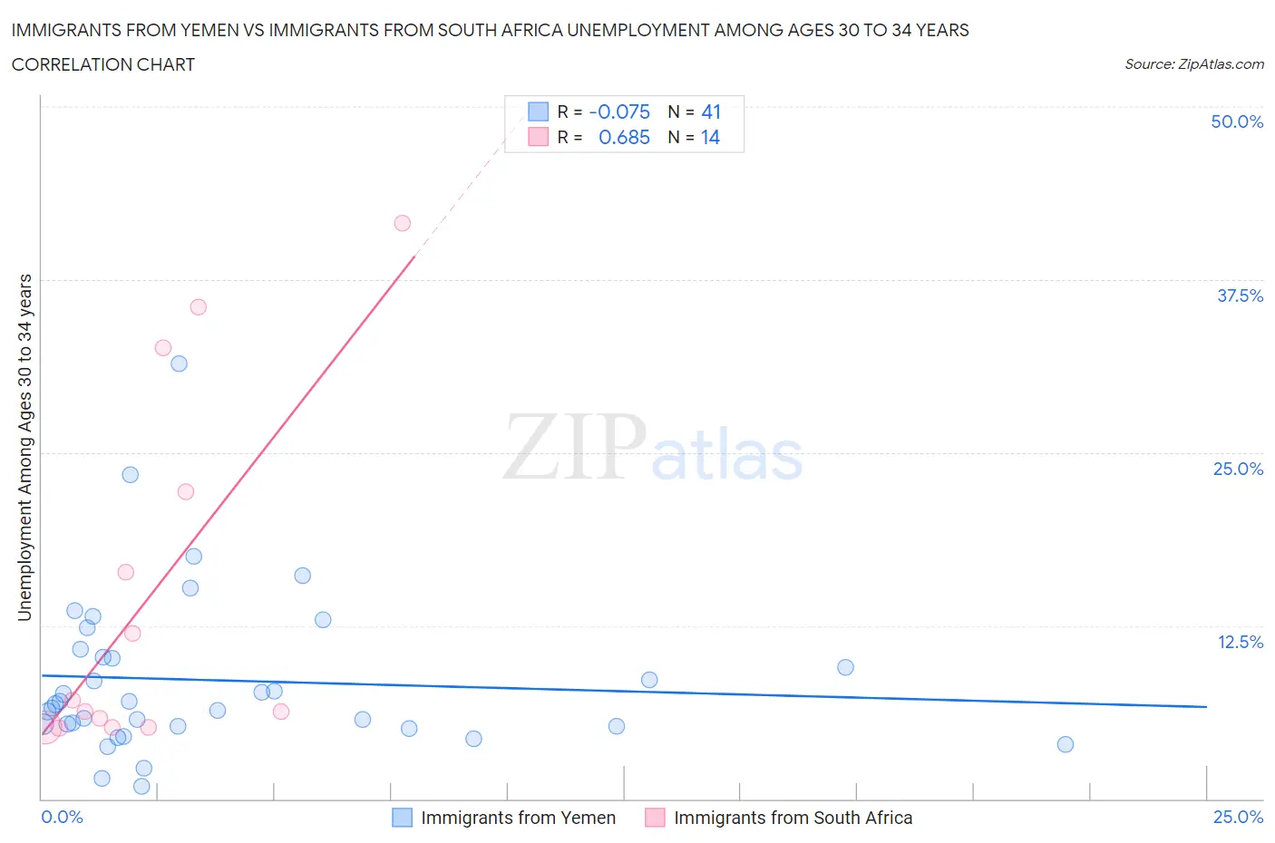 Immigrants from Yemen vs Immigrants from South Africa Unemployment Among Ages 30 to 34 years