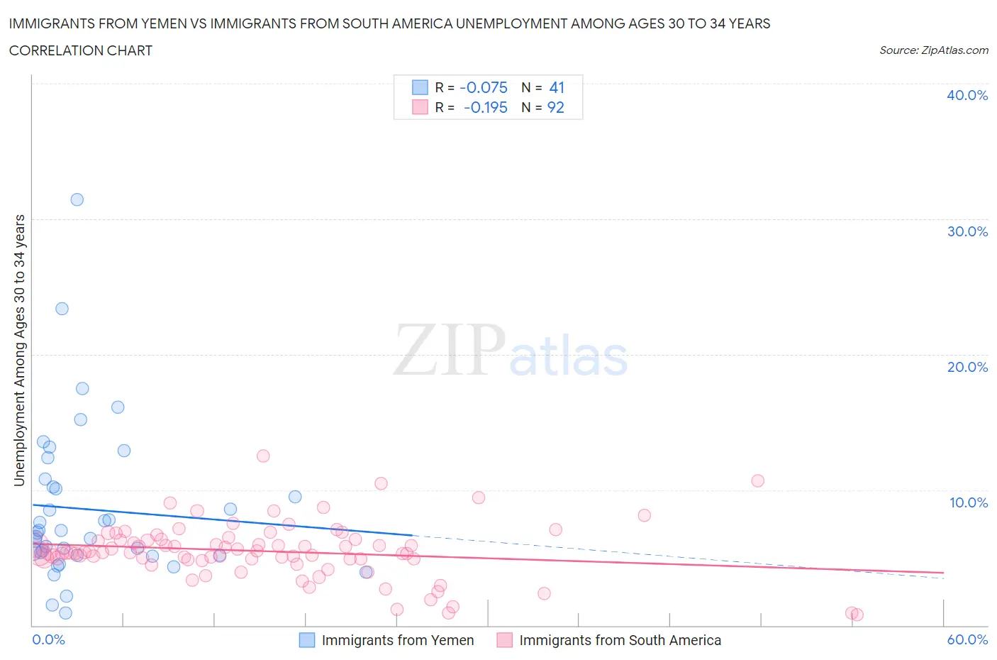 Immigrants from Yemen vs Immigrants from South America Unemployment Among Ages 30 to 34 years