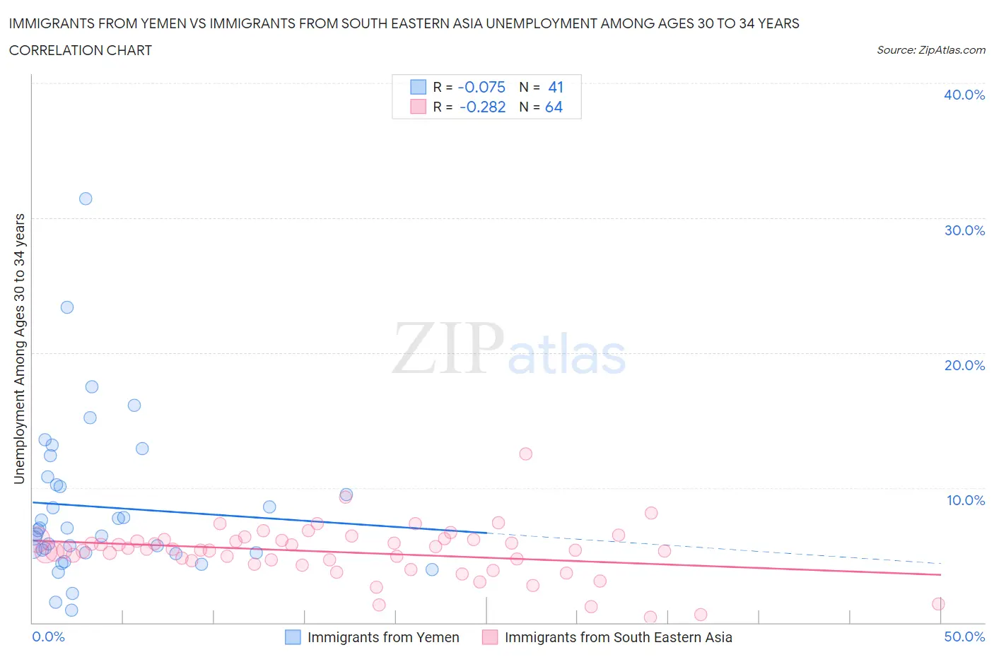 Immigrants from Yemen vs Immigrants from South Eastern Asia Unemployment Among Ages 30 to 34 years