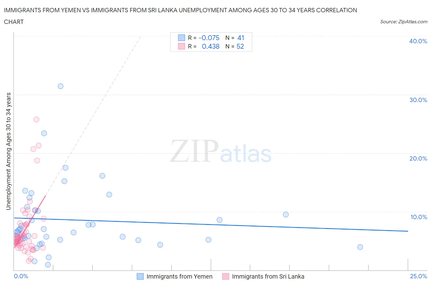 Immigrants from Yemen vs Immigrants from Sri Lanka Unemployment Among Ages 30 to 34 years