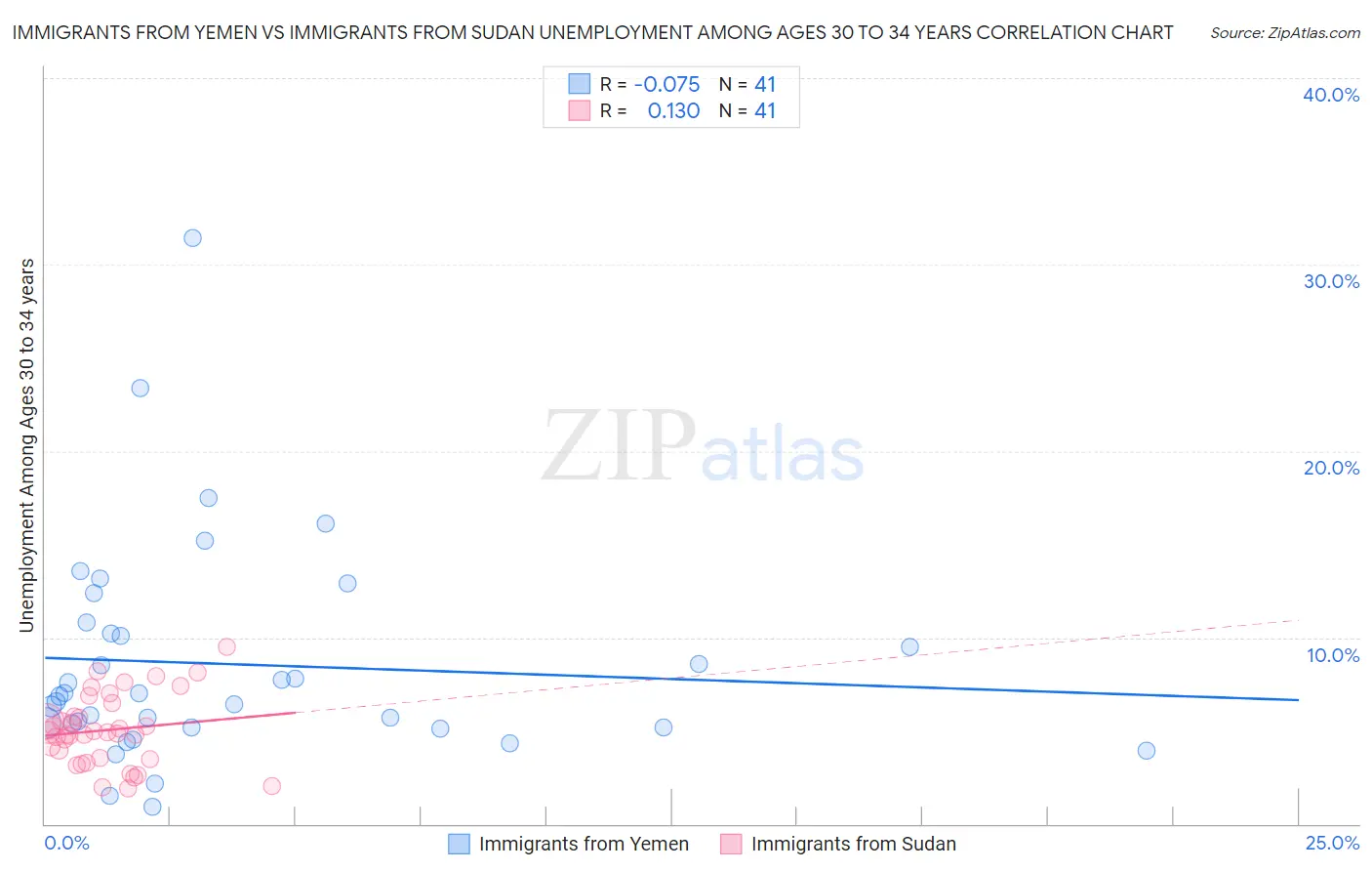 Immigrants from Yemen vs Immigrants from Sudan Unemployment Among Ages 30 to 34 years