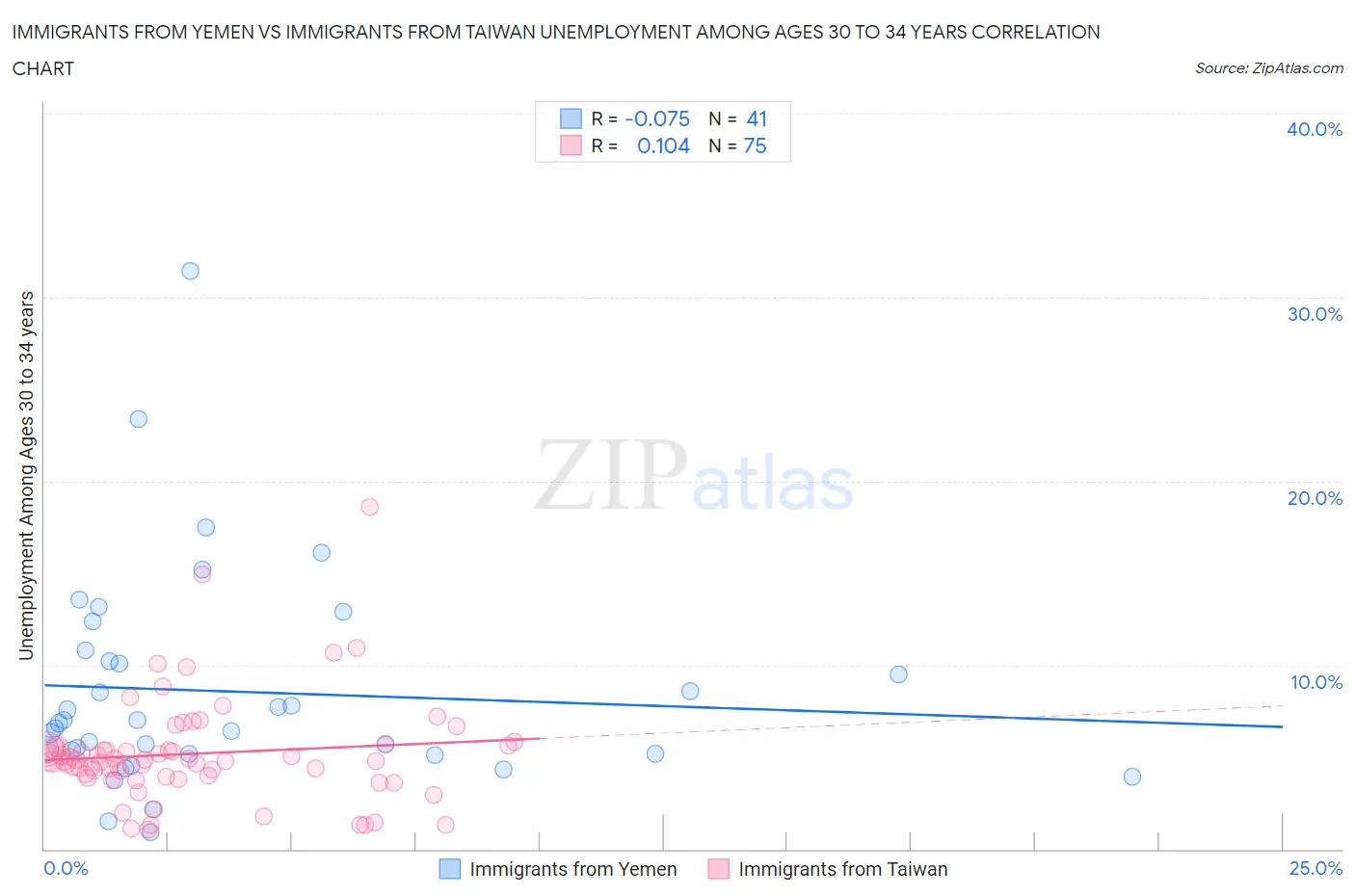 Immigrants from Yemen vs Immigrants from Taiwan Unemployment Among Ages 30 to 34 years