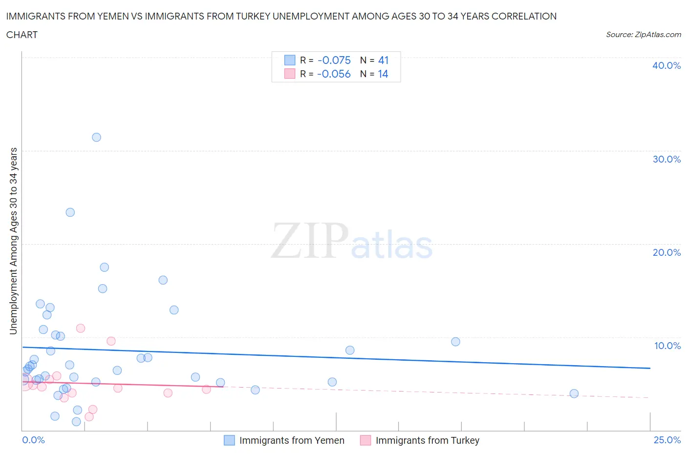 Immigrants from Yemen vs Immigrants from Turkey Unemployment Among Ages 30 to 34 years