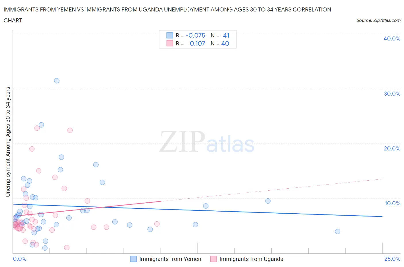 Immigrants from Yemen vs Immigrants from Uganda Unemployment Among Ages 30 to 34 years