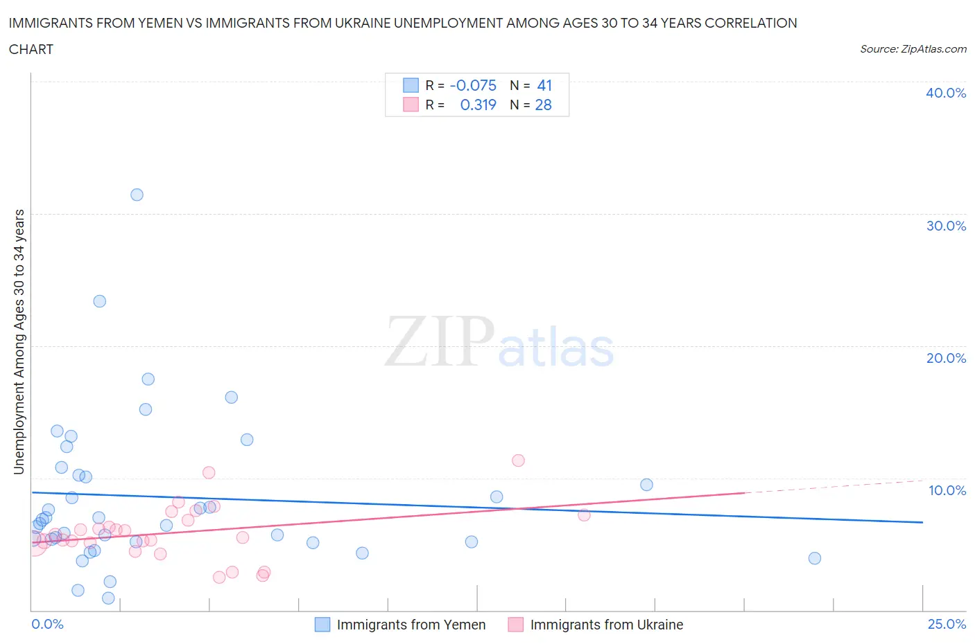 Immigrants from Yemen vs Immigrants from Ukraine Unemployment Among Ages 30 to 34 years