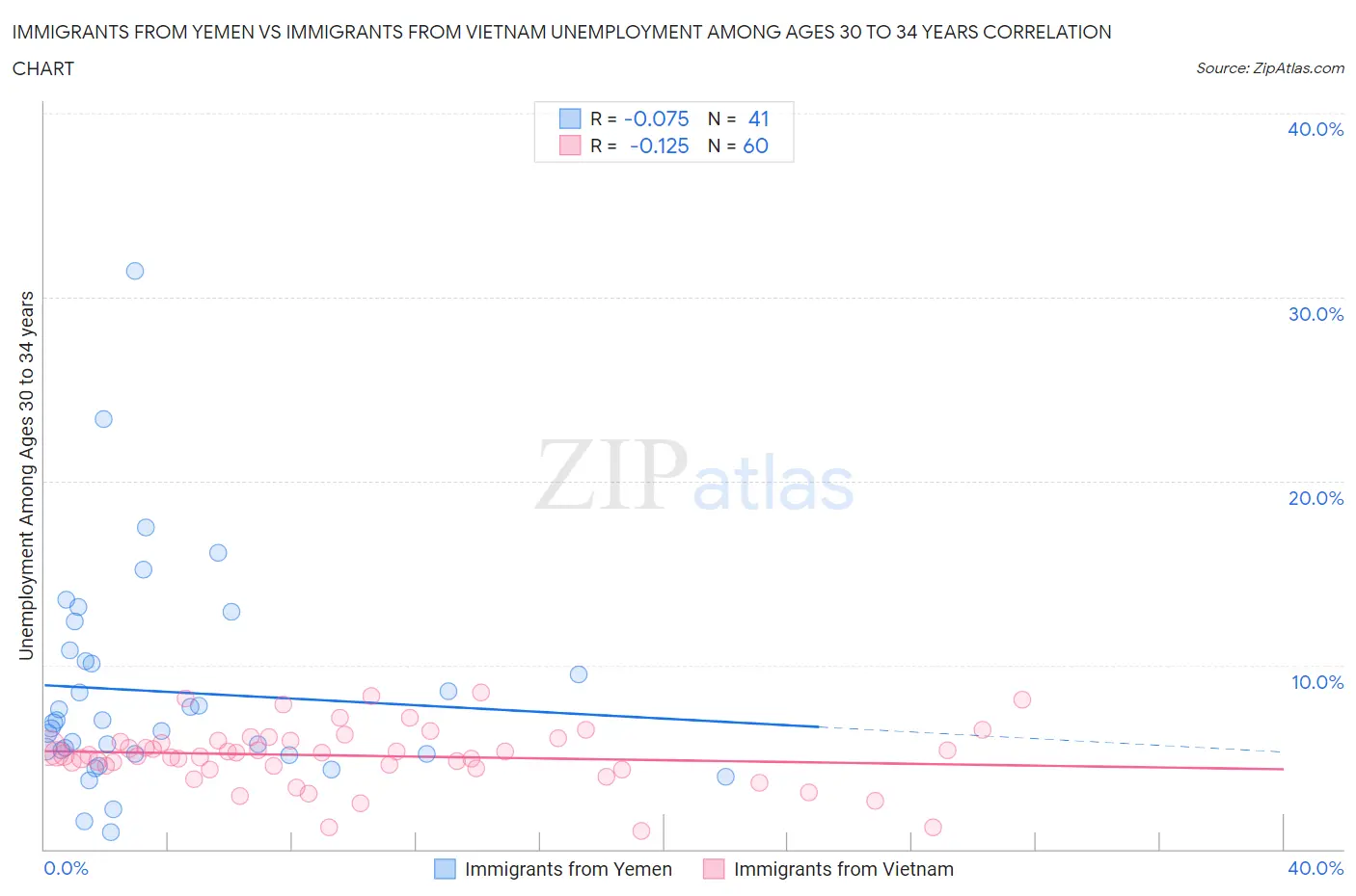 Immigrants from Yemen vs Immigrants from Vietnam Unemployment Among Ages 30 to 34 years