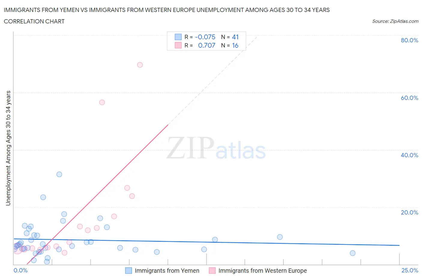 Immigrants from Yemen vs Immigrants from Western Europe Unemployment Among Ages 30 to 34 years