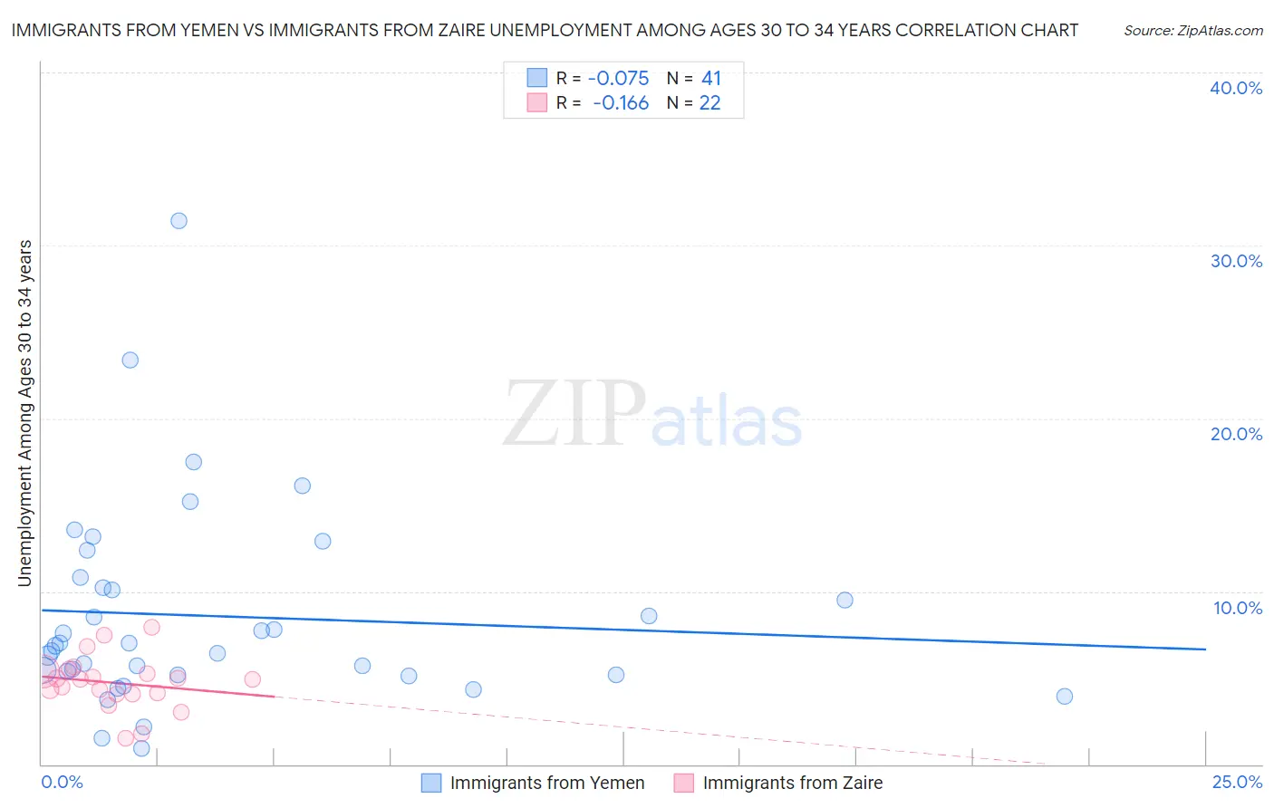 Immigrants from Yemen vs Immigrants from Zaire Unemployment Among Ages 30 to 34 years