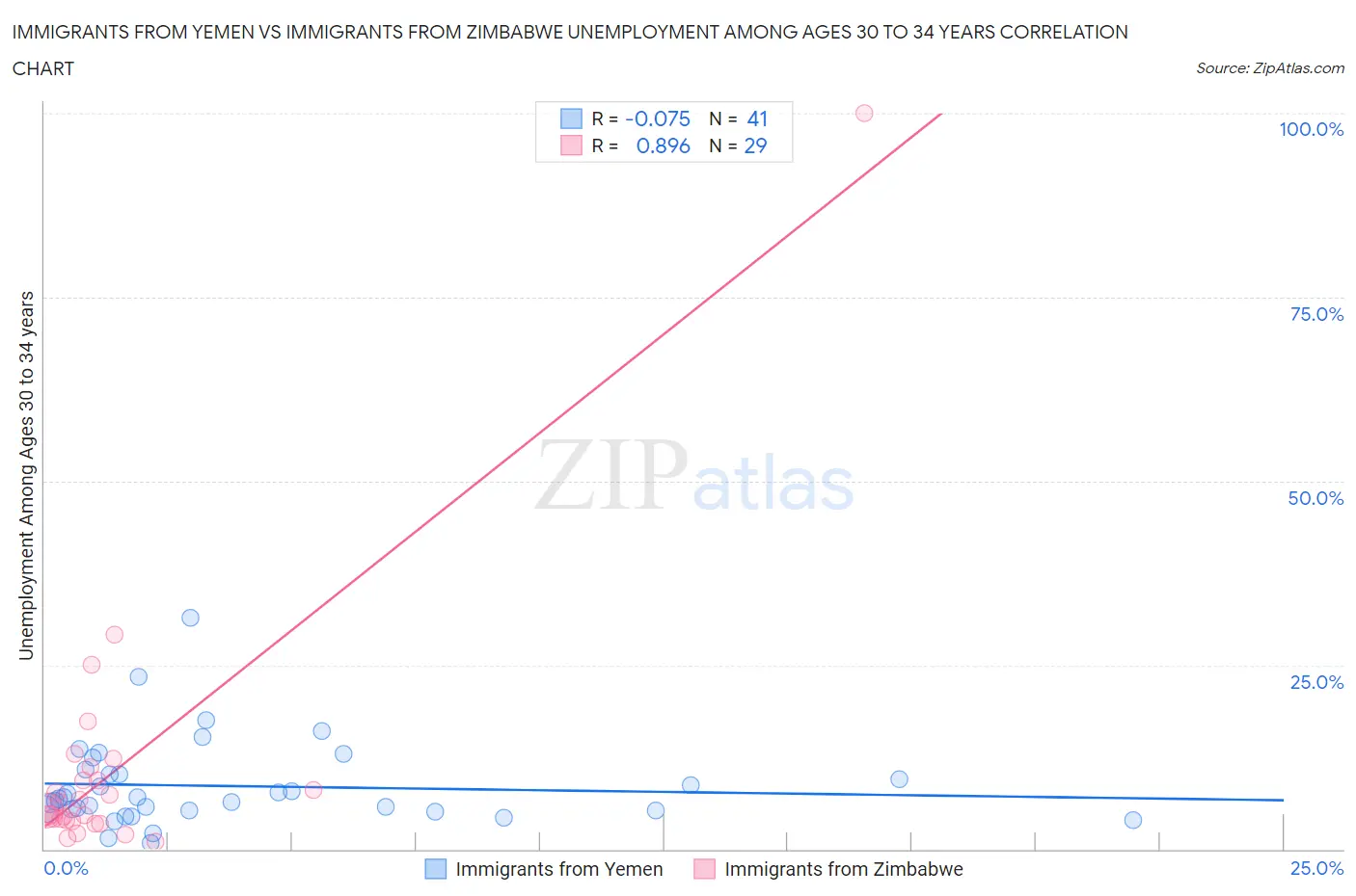 Immigrants from Yemen vs Immigrants from Zimbabwe Unemployment Among Ages 30 to 34 years