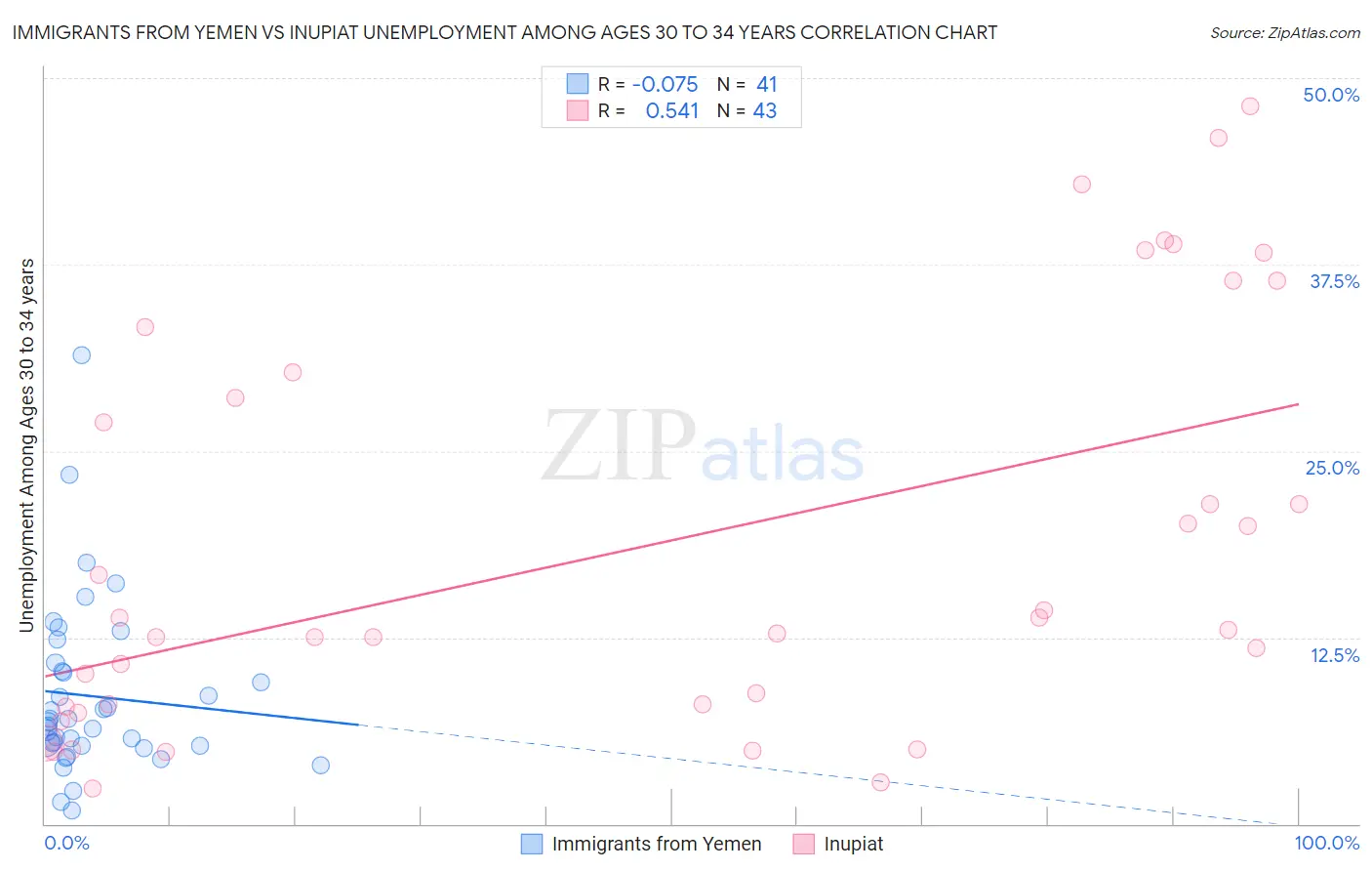 Immigrants from Yemen vs Inupiat Unemployment Among Ages 30 to 34 years