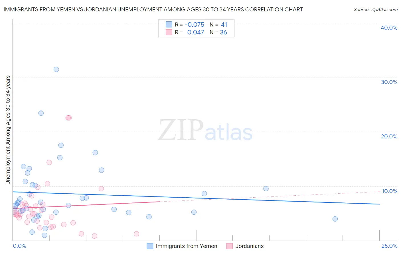 Immigrants from Yemen vs Jordanian Unemployment Among Ages 30 to 34 years