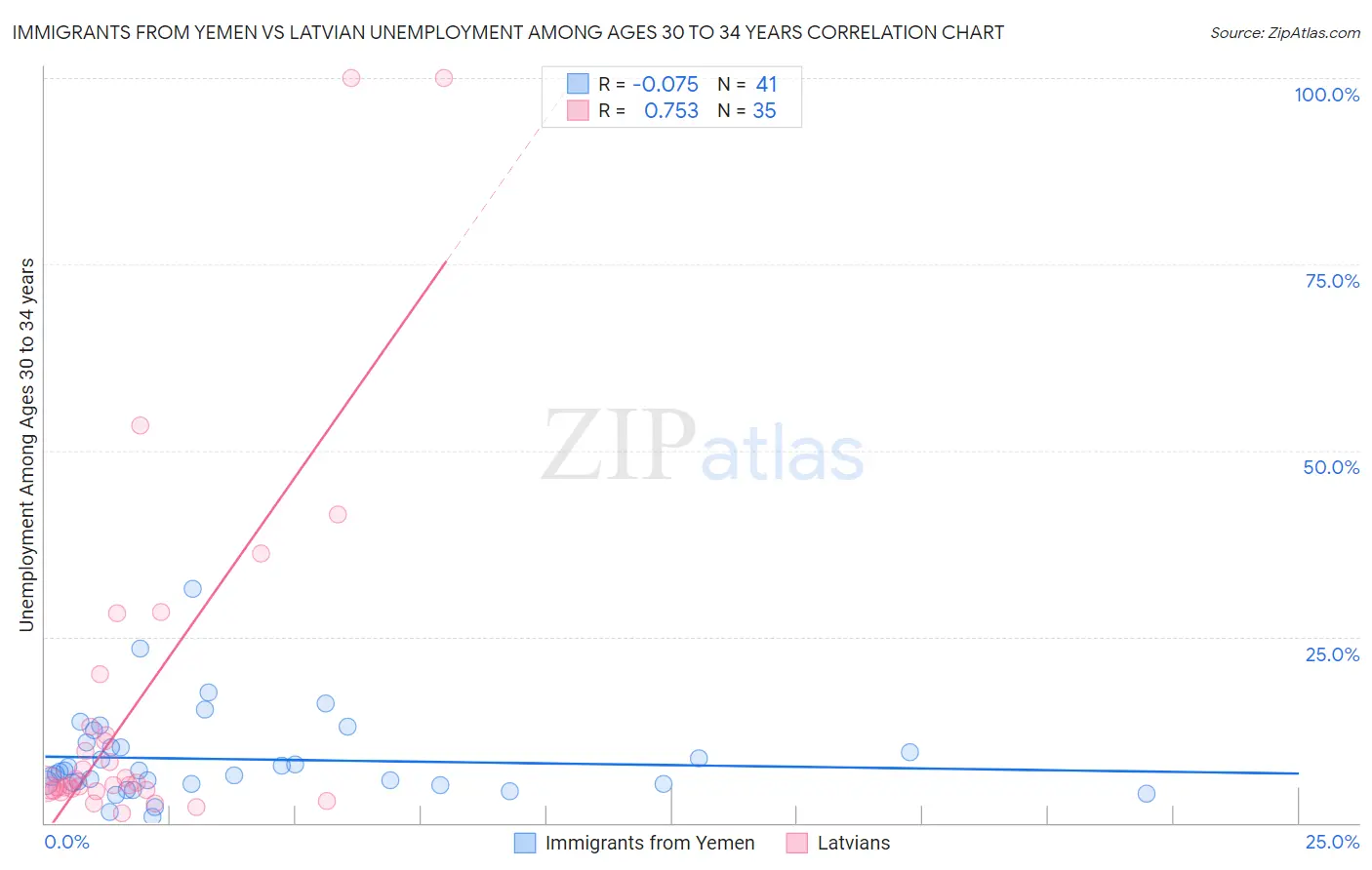 Immigrants from Yemen vs Latvian Unemployment Among Ages 30 to 34 years