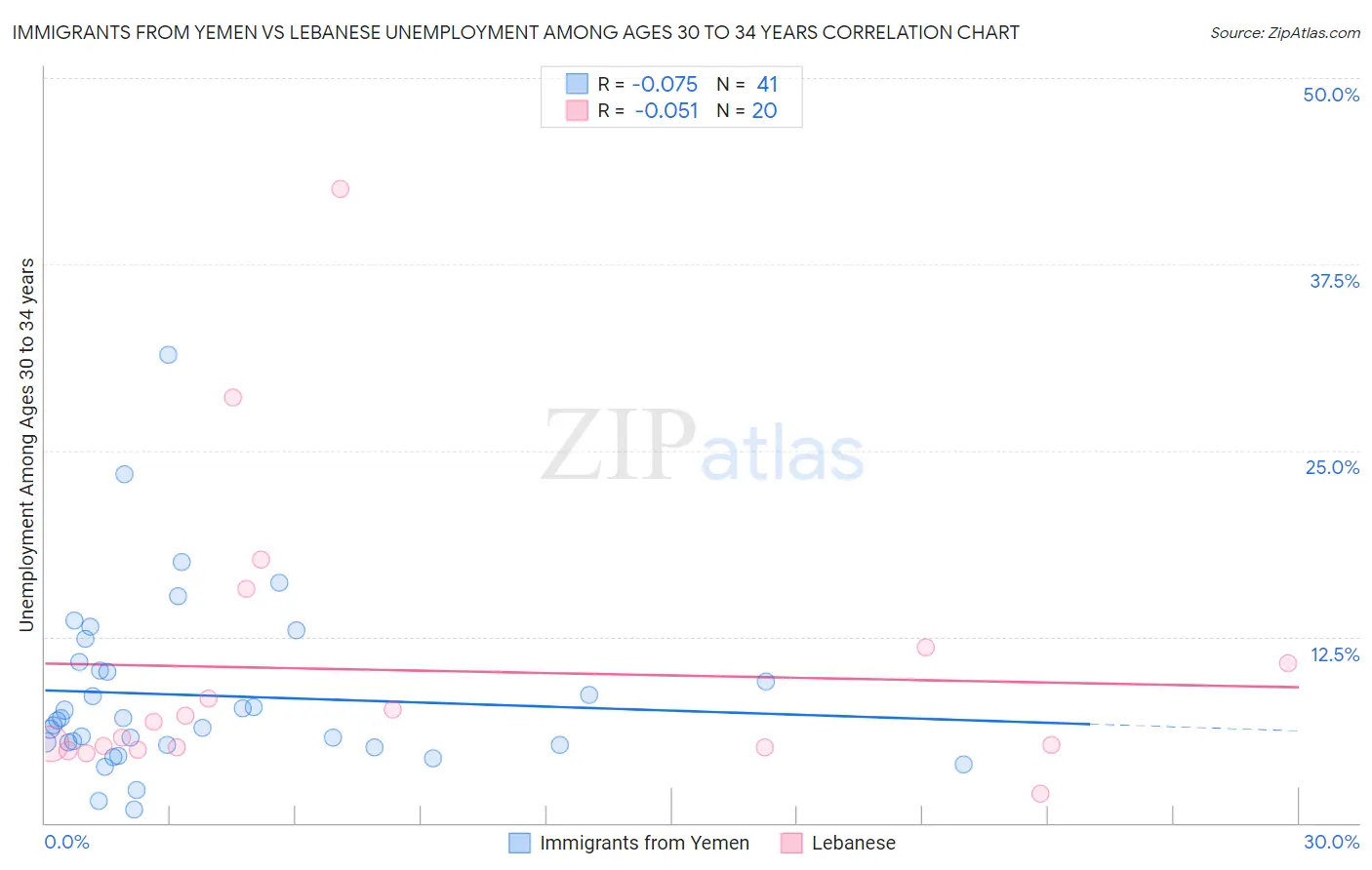 Immigrants from Yemen vs Lebanese Unemployment Among Ages 30 to 34 years