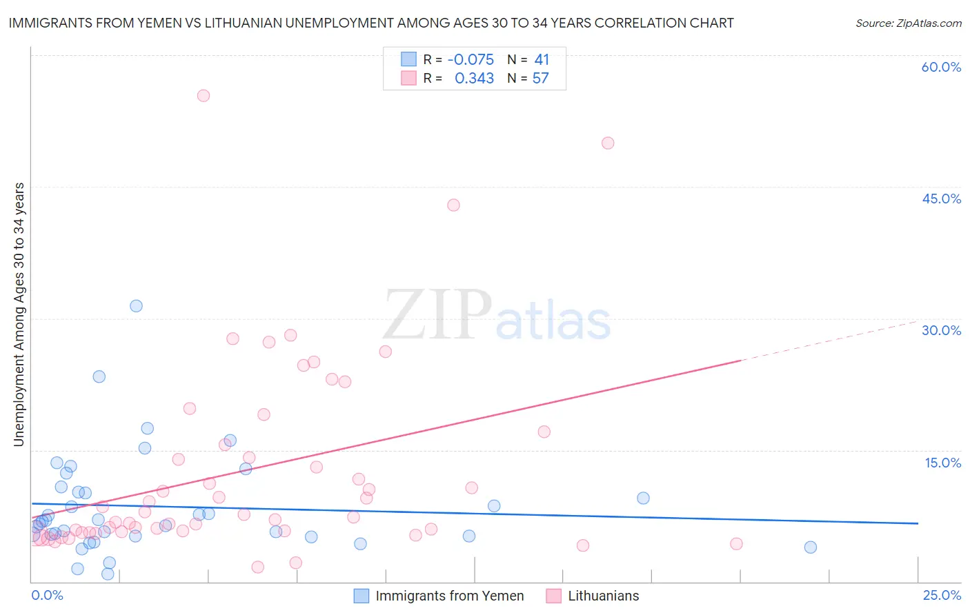 Immigrants from Yemen vs Lithuanian Unemployment Among Ages 30 to 34 years