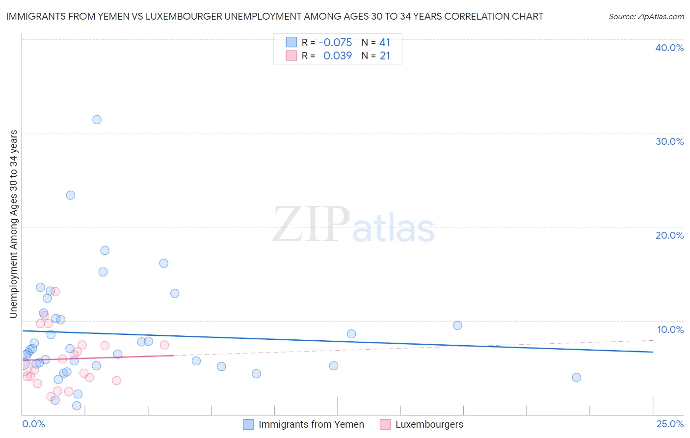 Immigrants from Yemen vs Luxembourger Unemployment Among Ages 30 to 34 years