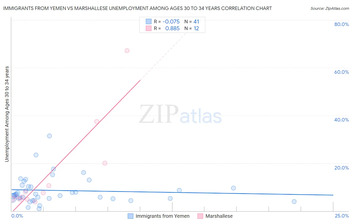 Immigrants from Yemen vs Marshallese Unemployment Among Ages 30 to 34 years