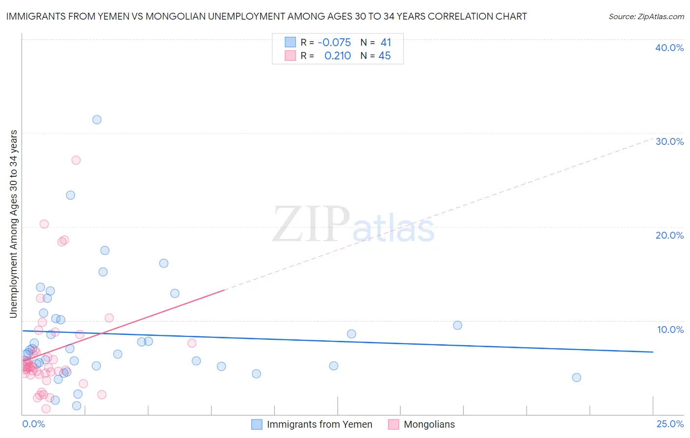 Immigrants from Yemen vs Mongolian Unemployment Among Ages 30 to 34 years
