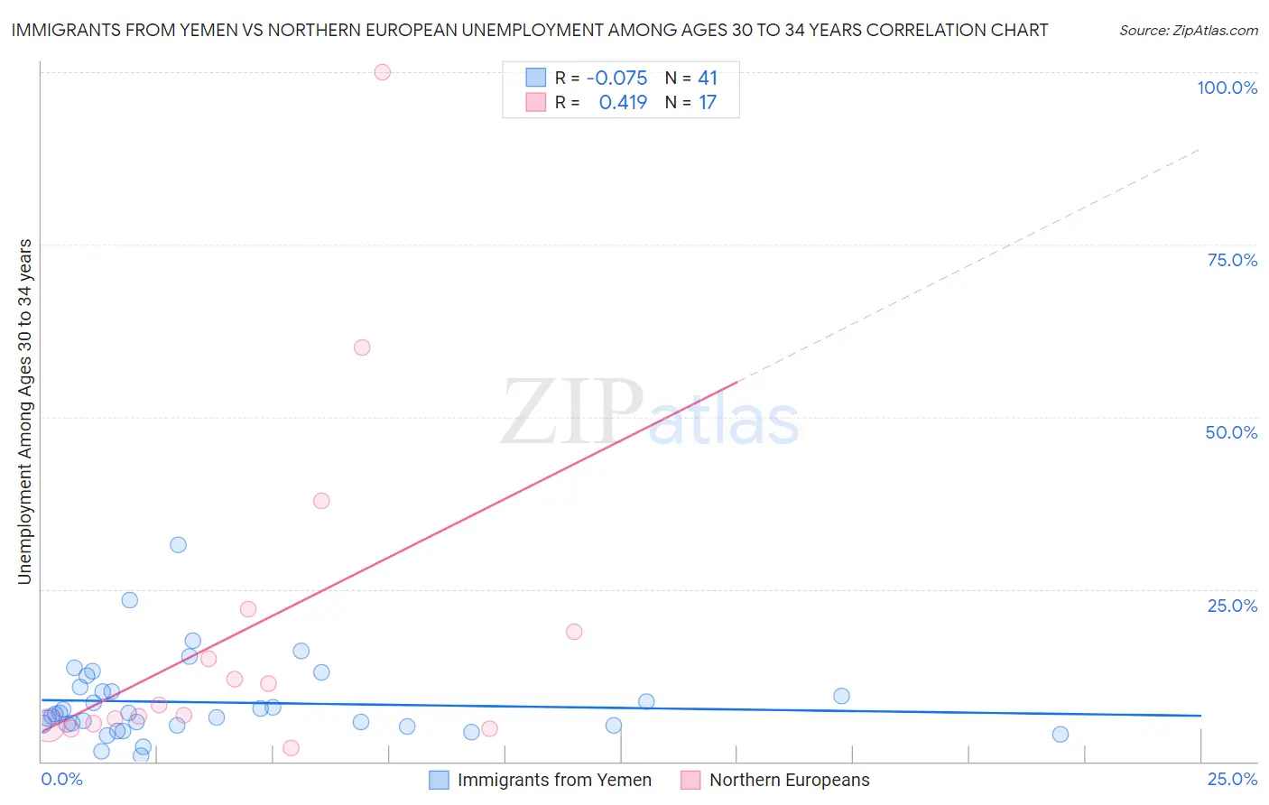 Immigrants from Yemen vs Northern European Unemployment Among Ages 30 to 34 years