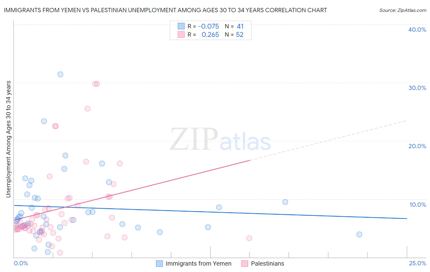 Immigrants from Yemen vs Palestinian Unemployment Among Ages 30 to 34 years