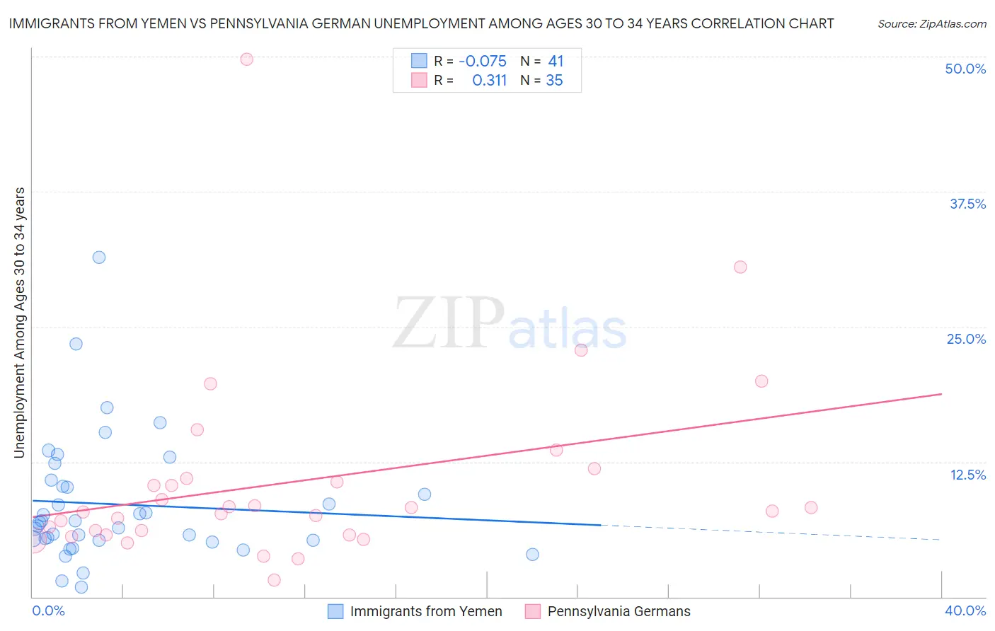 Immigrants from Yemen vs Pennsylvania German Unemployment Among Ages 30 to 34 years