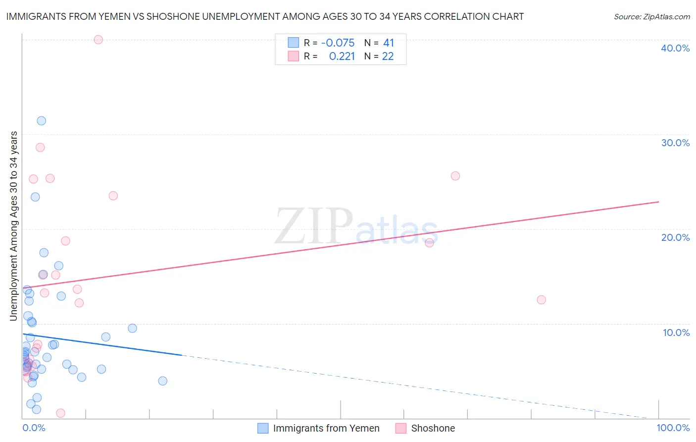 Immigrants from Yemen vs Shoshone Unemployment Among Ages 30 to 34 years
