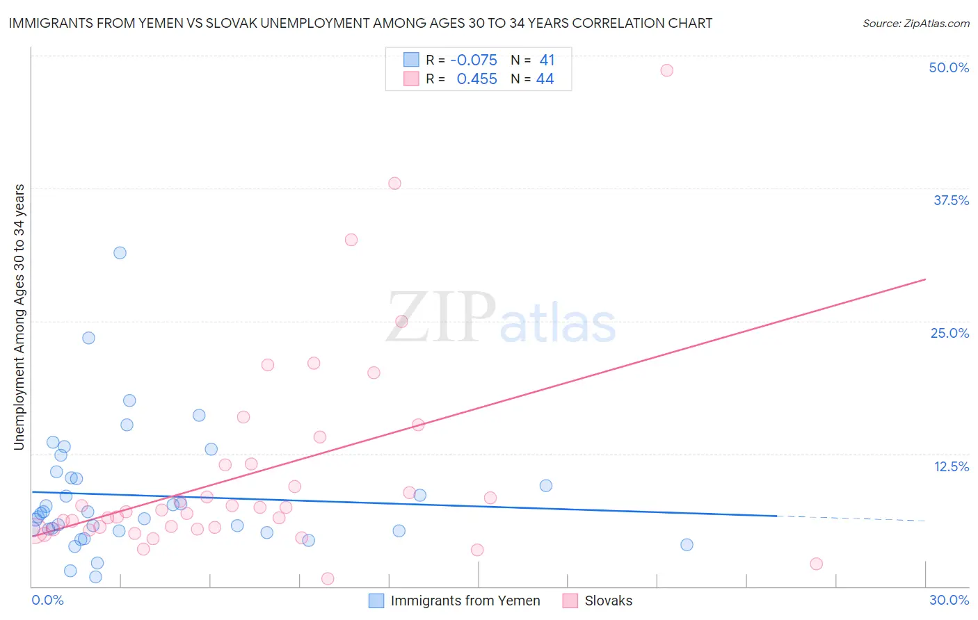 Immigrants from Yemen vs Slovak Unemployment Among Ages 30 to 34 years