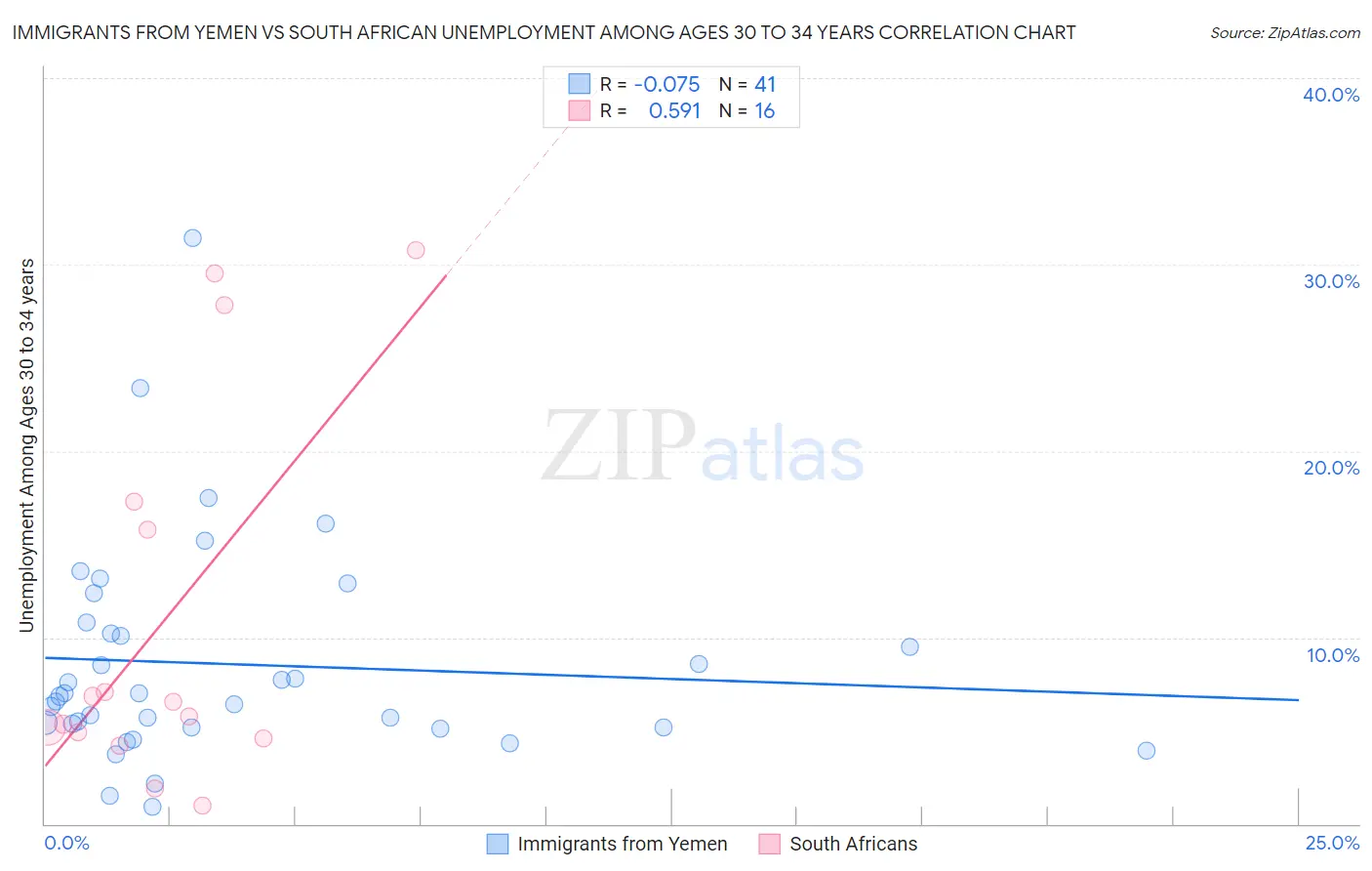 Immigrants from Yemen vs South African Unemployment Among Ages 30 to 34 years