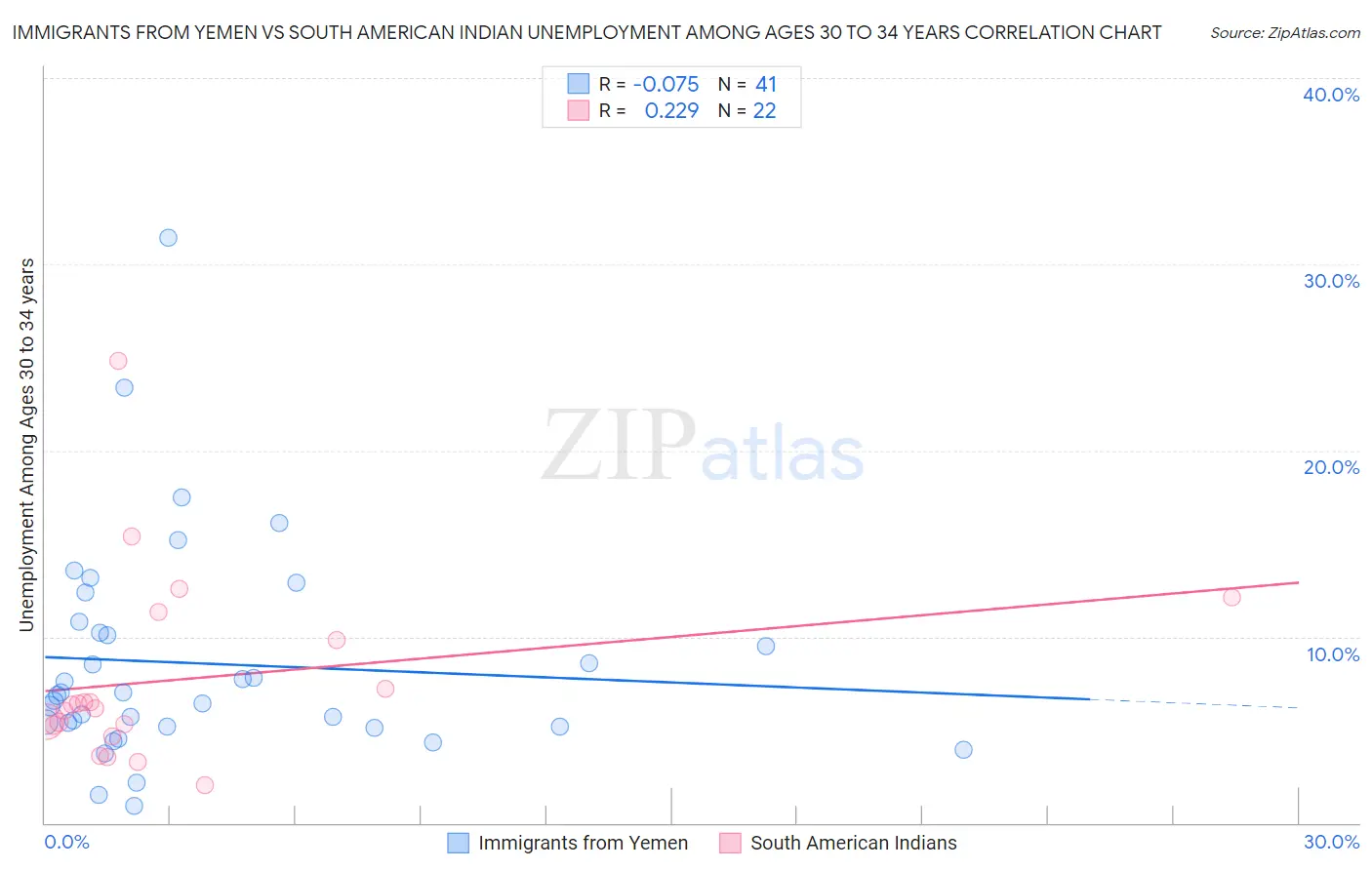 Immigrants from Yemen vs South American Indian Unemployment Among Ages 30 to 34 years