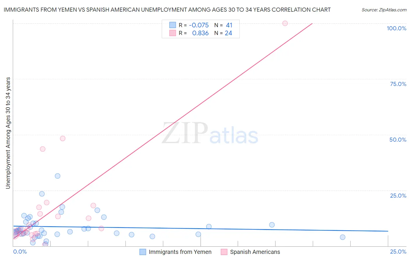 Immigrants from Yemen vs Spanish American Unemployment Among Ages 30 to 34 years