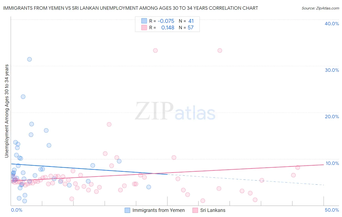 Immigrants from Yemen vs Sri Lankan Unemployment Among Ages 30 to 34 years