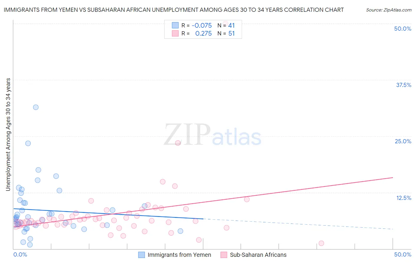 Immigrants from Yemen vs Subsaharan African Unemployment Among Ages 30 to 34 years