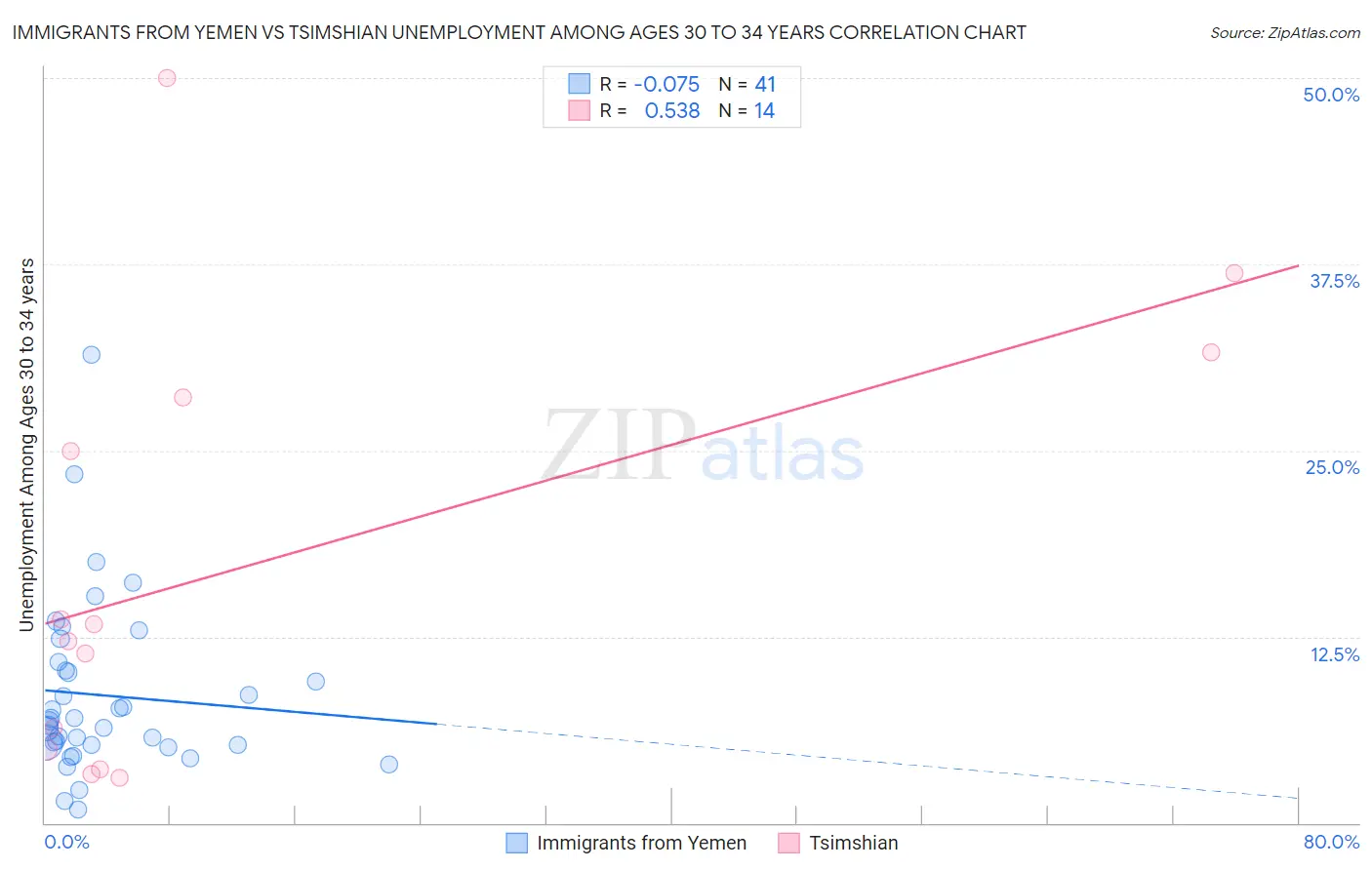 Immigrants from Yemen vs Tsimshian Unemployment Among Ages 30 to 34 years
