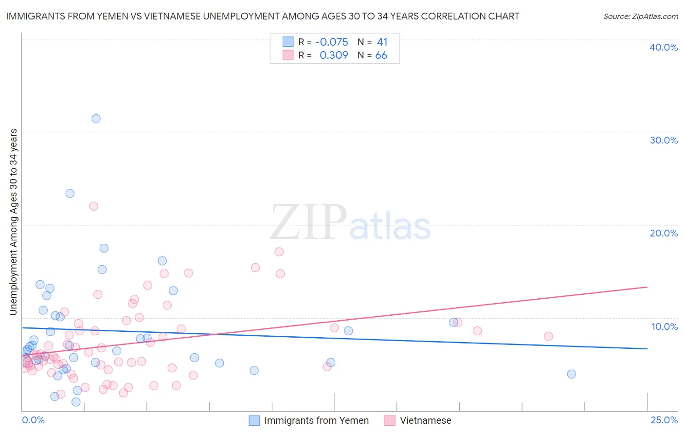 Immigrants from Yemen vs Vietnamese Unemployment Among Ages 30 to 34 years