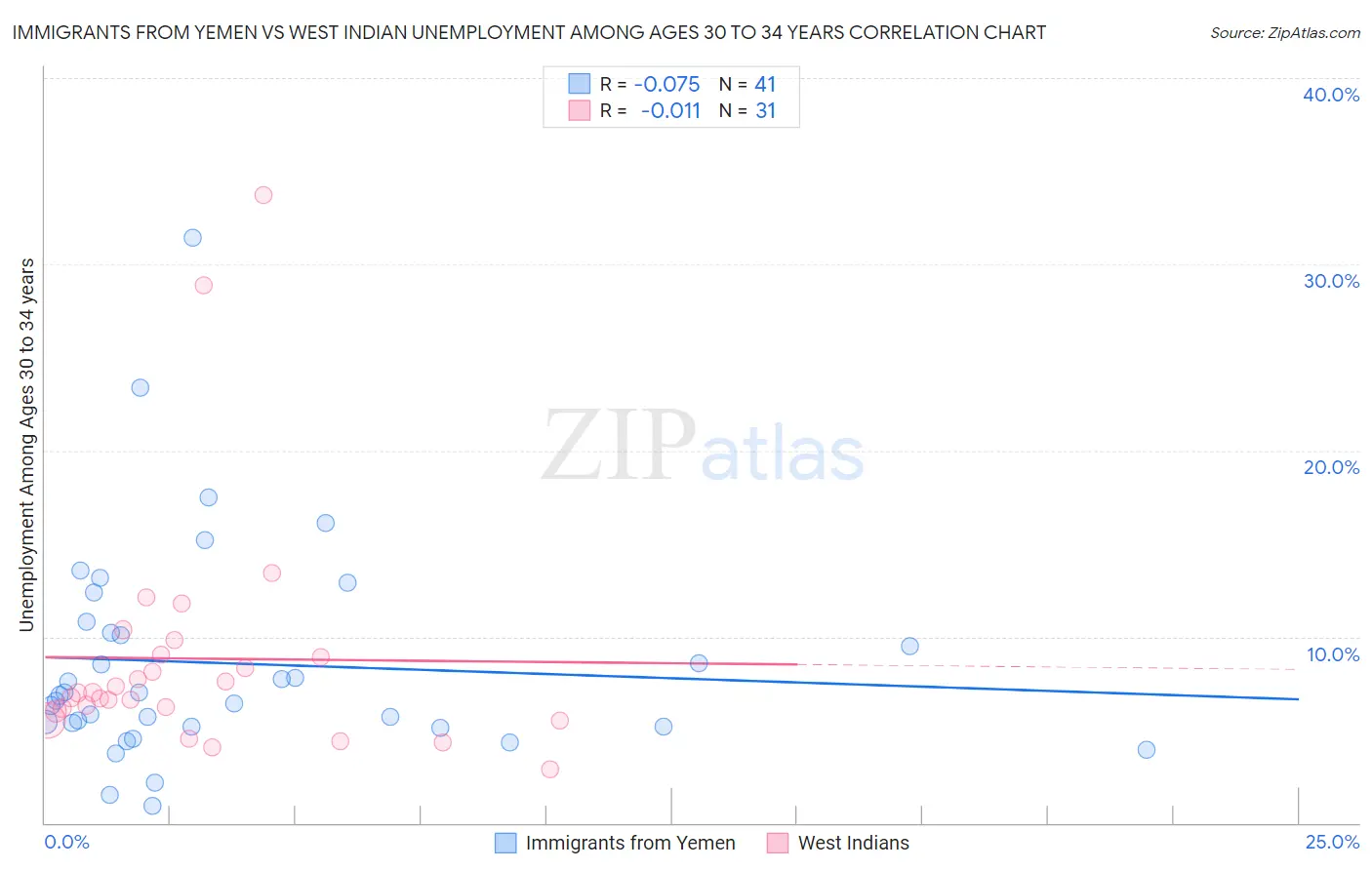 Immigrants from Yemen vs West Indian Unemployment Among Ages 30 to 34 years