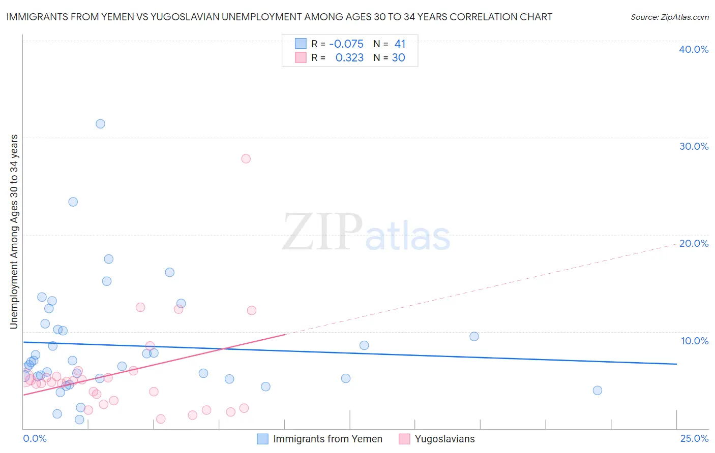 Immigrants from Yemen vs Yugoslavian Unemployment Among Ages 30 to 34 years