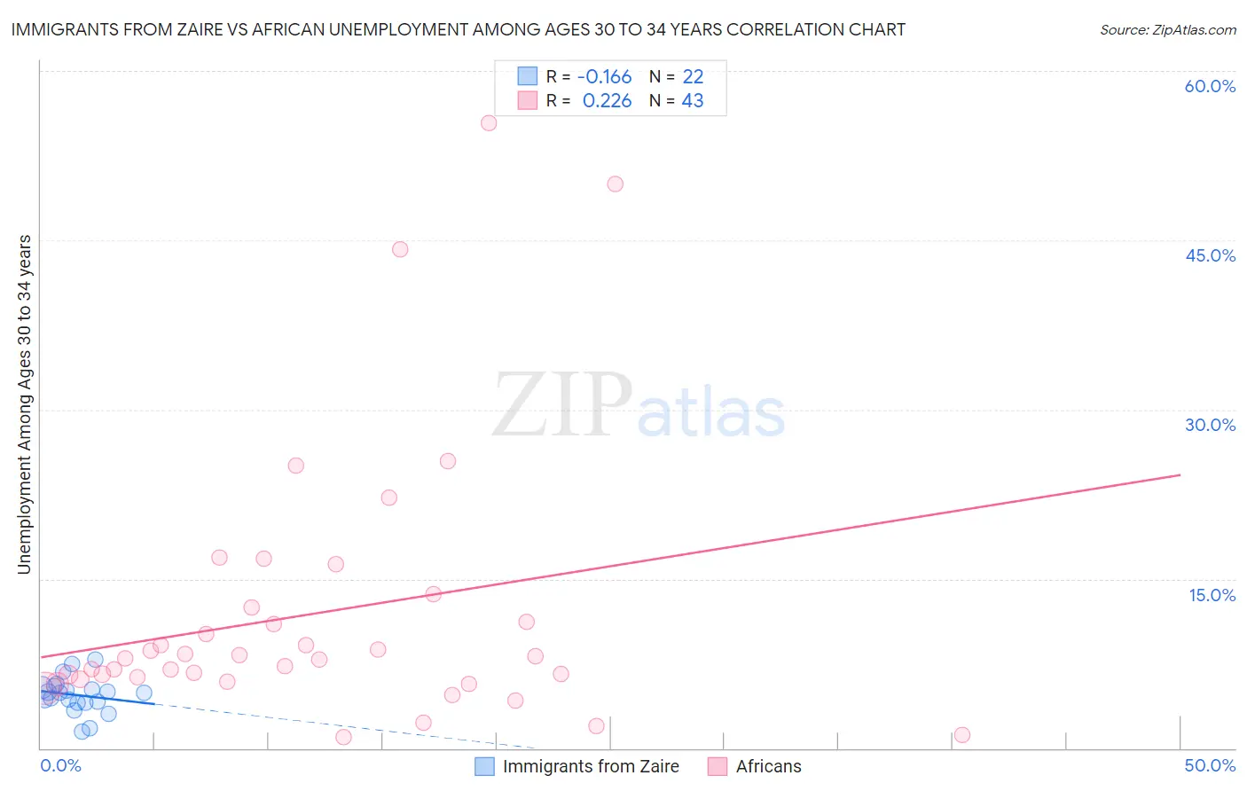 Immigrants from Zaire vs African Unemployment Among Ages 30 to 34 years