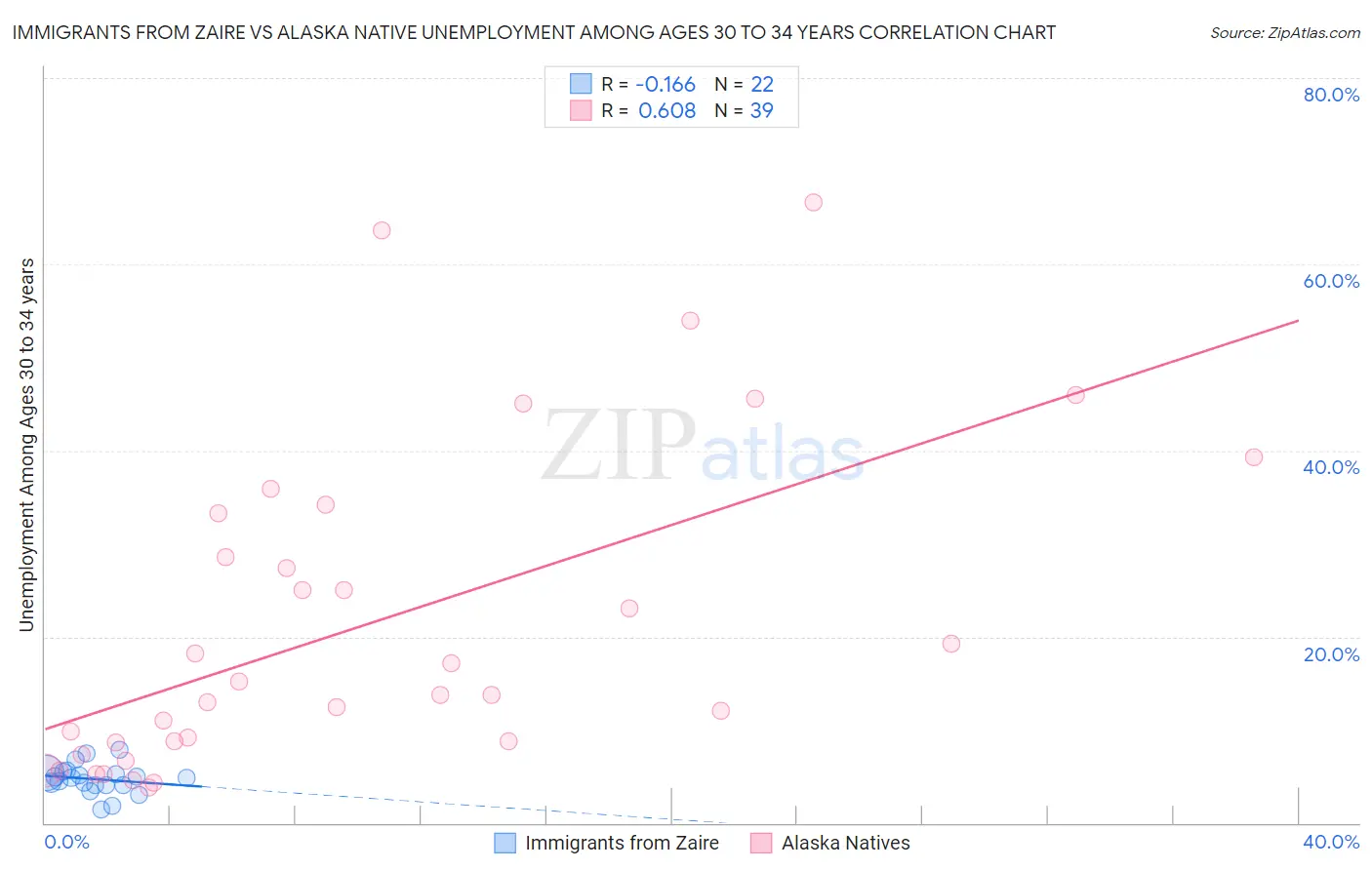 Immigrants from Zaire vs Alaska Native Unemployment Among Ages 30 to 34 years