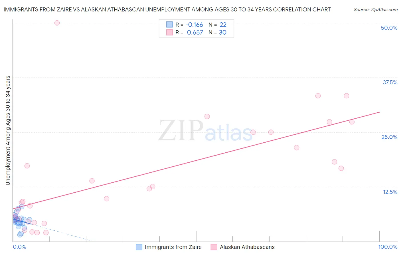 Immigrants from Zaire vs Alaskan Athabascan Unemployment Among Ages 30 to 34 years