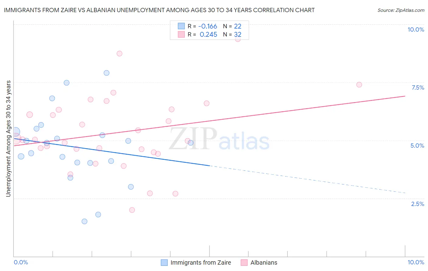 Immigrants from Zaire vs Albanian Unemployment Among Ages 30 to 34 years