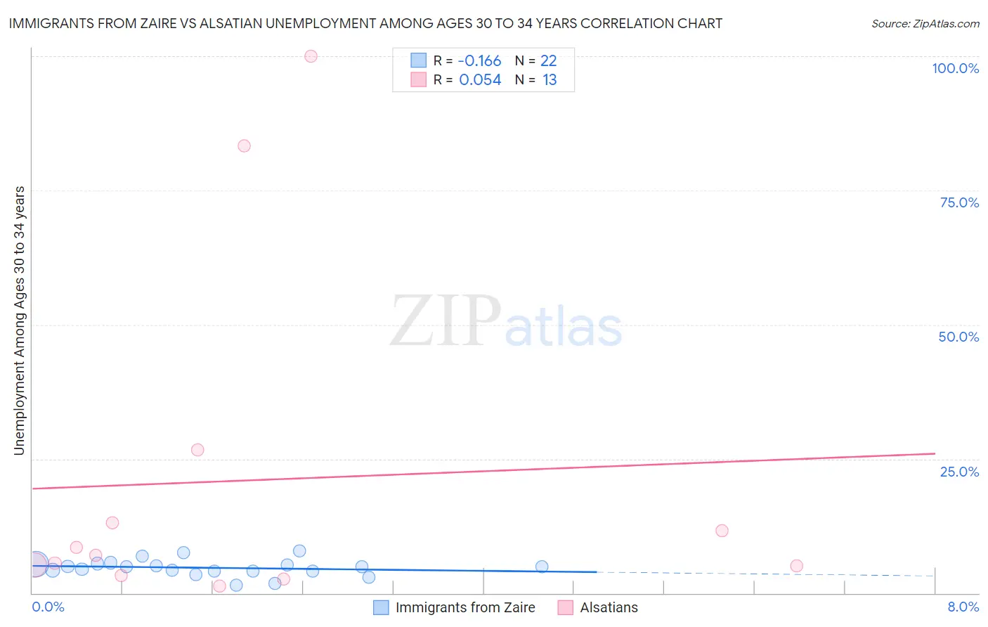 Immigrants from Zaire vs Alsatian Unemployment Among Ages 30 to 34 years