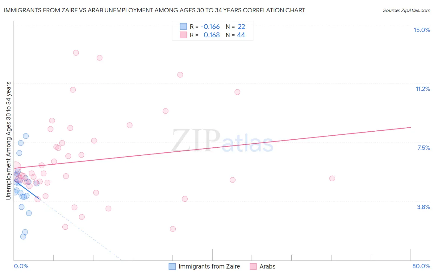 Immigrants from Zaire vs Arab Unemployment Among Ages 30 to 34 years