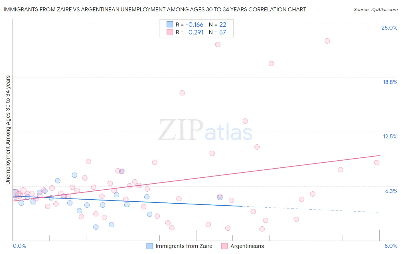 Immigrants from Zaire vs Argentinean Unemployment Among Ages 30 to 34 years
